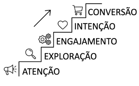 Diagrama do framework "Escada das Micro-conversões" da Agência Pepper, detalhando os cinco níveis técnicos da jornada do cliente: Atenção, Exploração, Engajamento, Intenção e Conversão