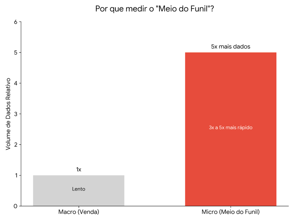 Gráfico comparativo mostrando que testes em micro-conversões no meio do funil são 3 a 5 vezes mais rápidos e geram 5 vezes mais dados para otimização em tempo real que testes focados apenas em vendas.