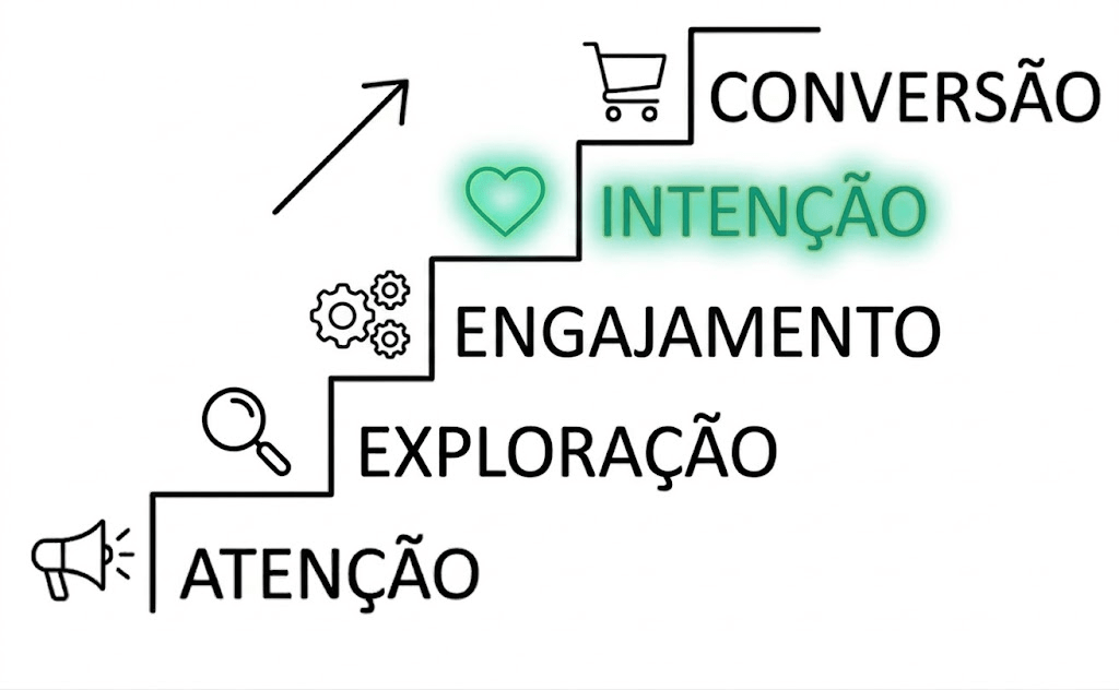 Destaque do Degrau 4 (Intenção) no funil de vendas, ilustrando a fase de redução de fricção técnica em páginas de preço e formulários de contato.